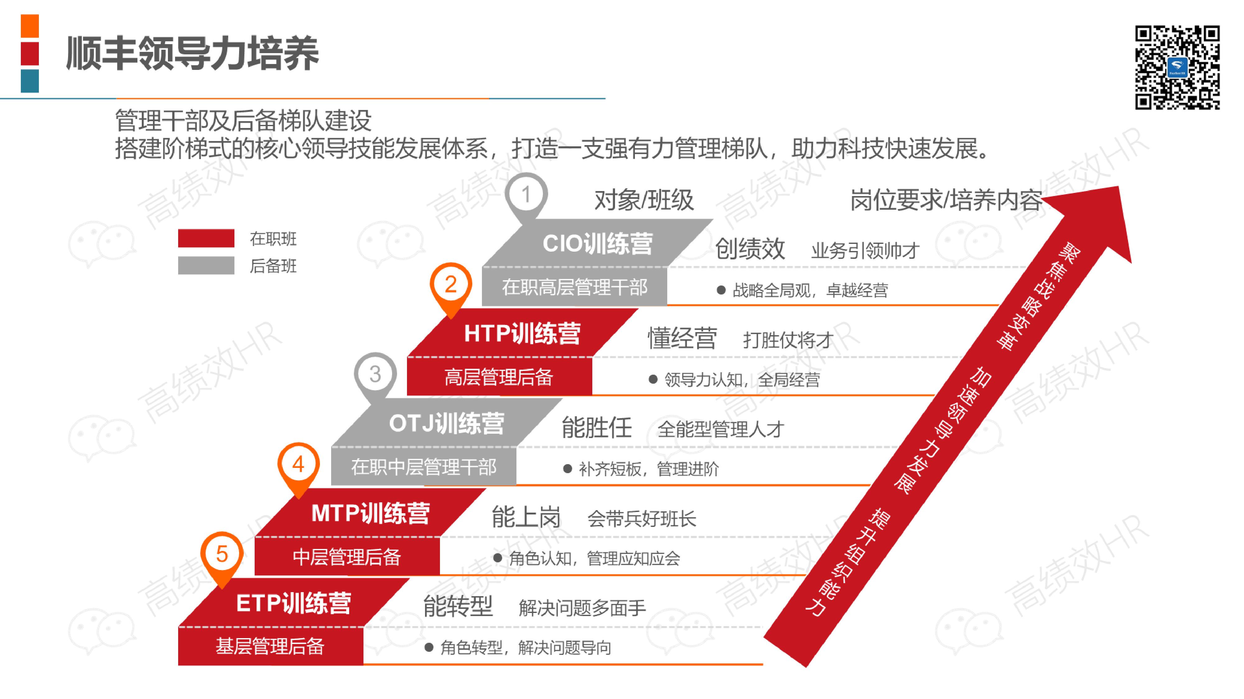 22家名企培训体系架构