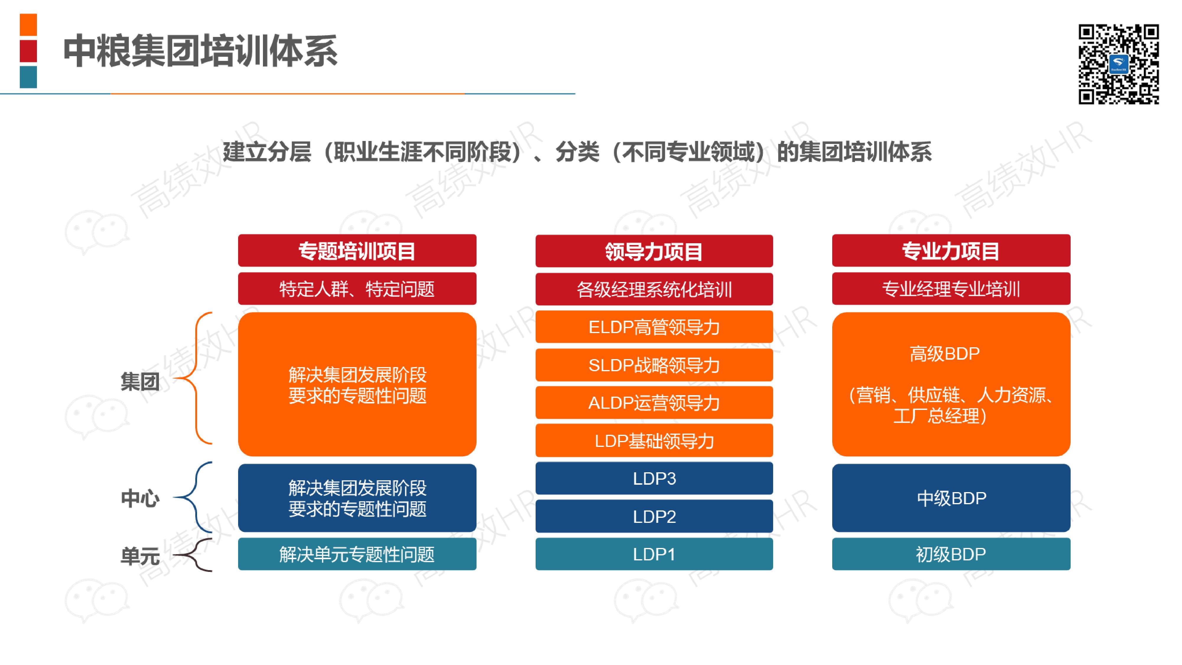 22家名企培训体系架构