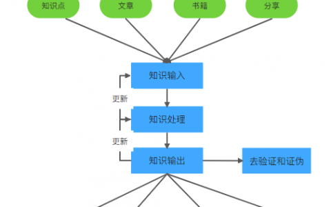 成长：如何构建个人知识体系？