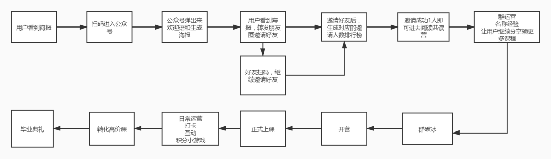 鸟哥笔记,活动运营,拍案思维,活动策略,案例拆解,活动