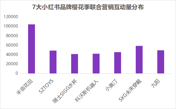 小红书爆款IP流量遇冷，教您节点营销如何破局？-千瓜营销