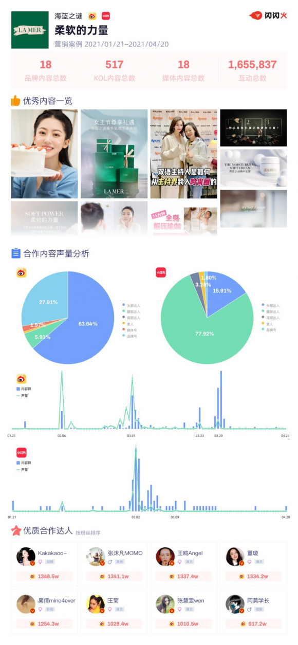 闪闪火：Lamer海蓝之谜小红书数据分析报告