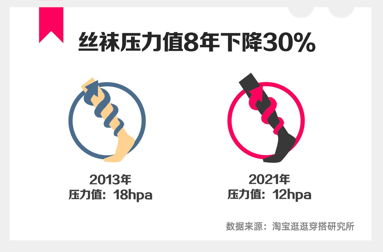 淘宝逛逛穿搭研究所：《丝袜消费流行趋势报告》