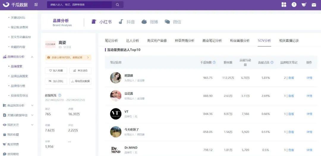 小红书品牌SOV分析，权衡投放精度与广度！