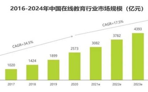 教育行业被“限制广告”，教育机构该从哪里获取新的流量洼地？