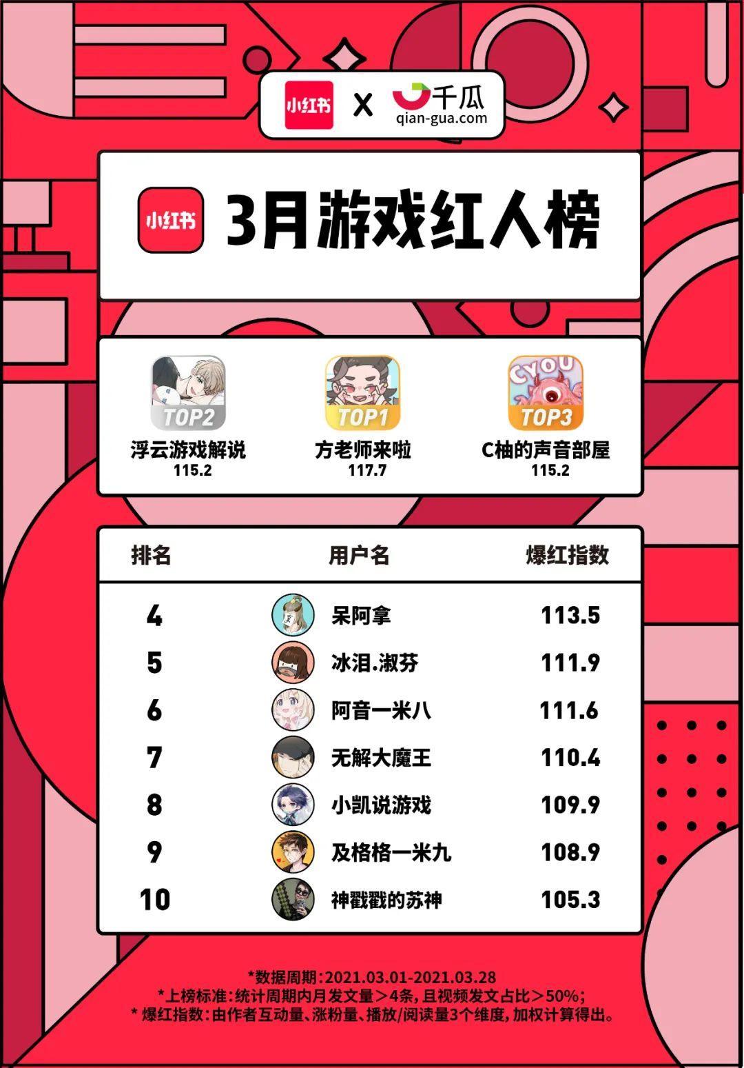 小红书X千瓜联合发布｜小红书2021年3月创作者红人榜