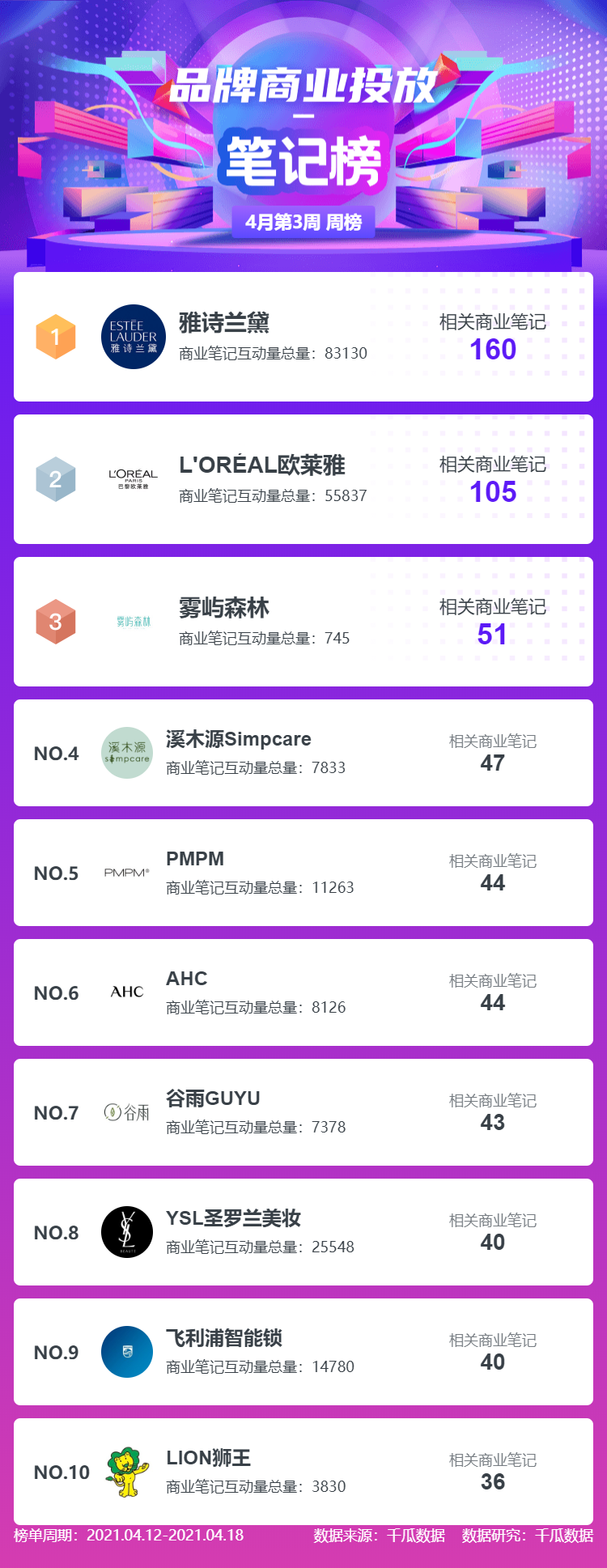 4月第3周千瓜小红书kol排名