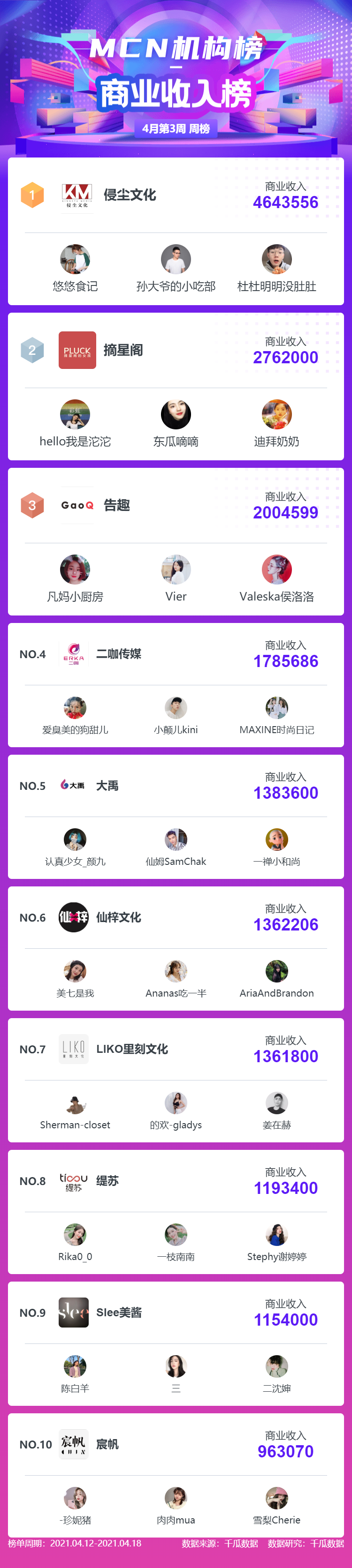 4月第3周千瓜小红书kol排名