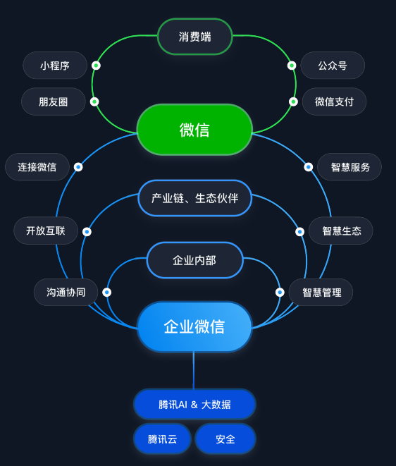 利用企业微信实现社群运营自动化