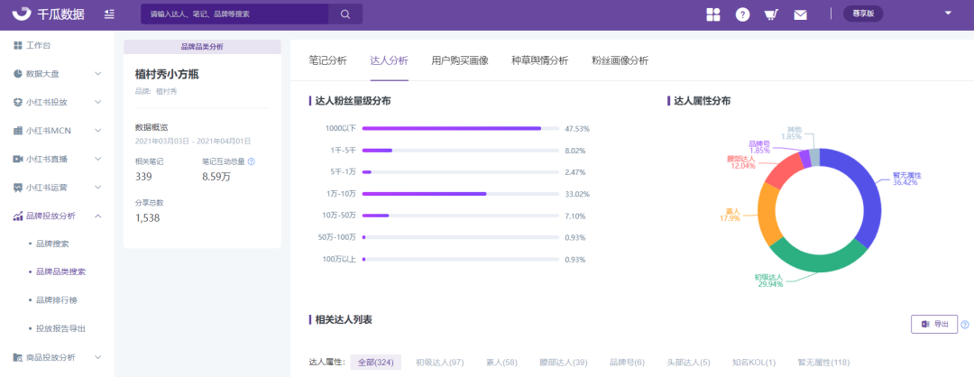 透视小红书细分赛道壁垒，小红书品牌品类搜索分析