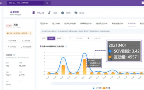 小红书品牌SOV分析，权衡投放精度与广度！