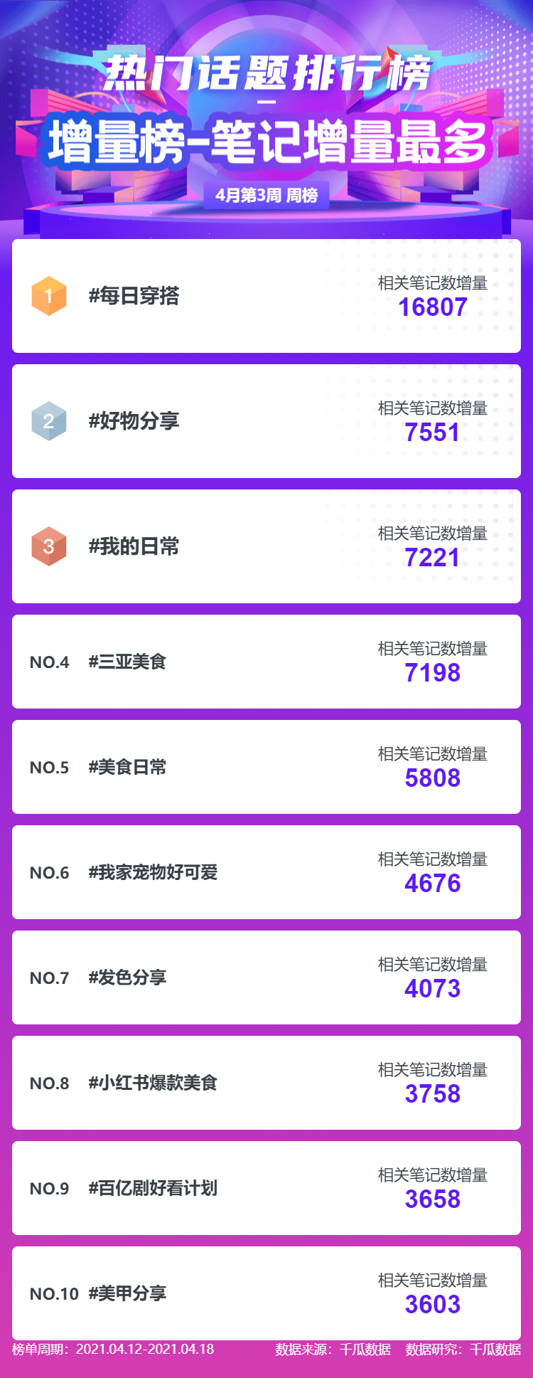 4月第3周千瓜小红书kol排名