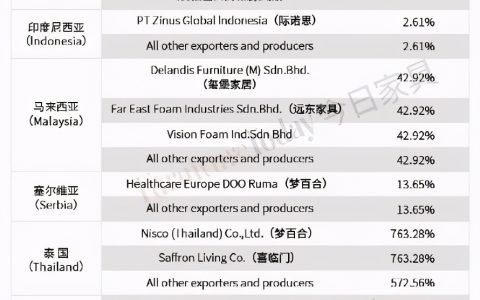 美国封锁能打垮中国品牌？床垫第一股的喜临门用成绩打破质疑