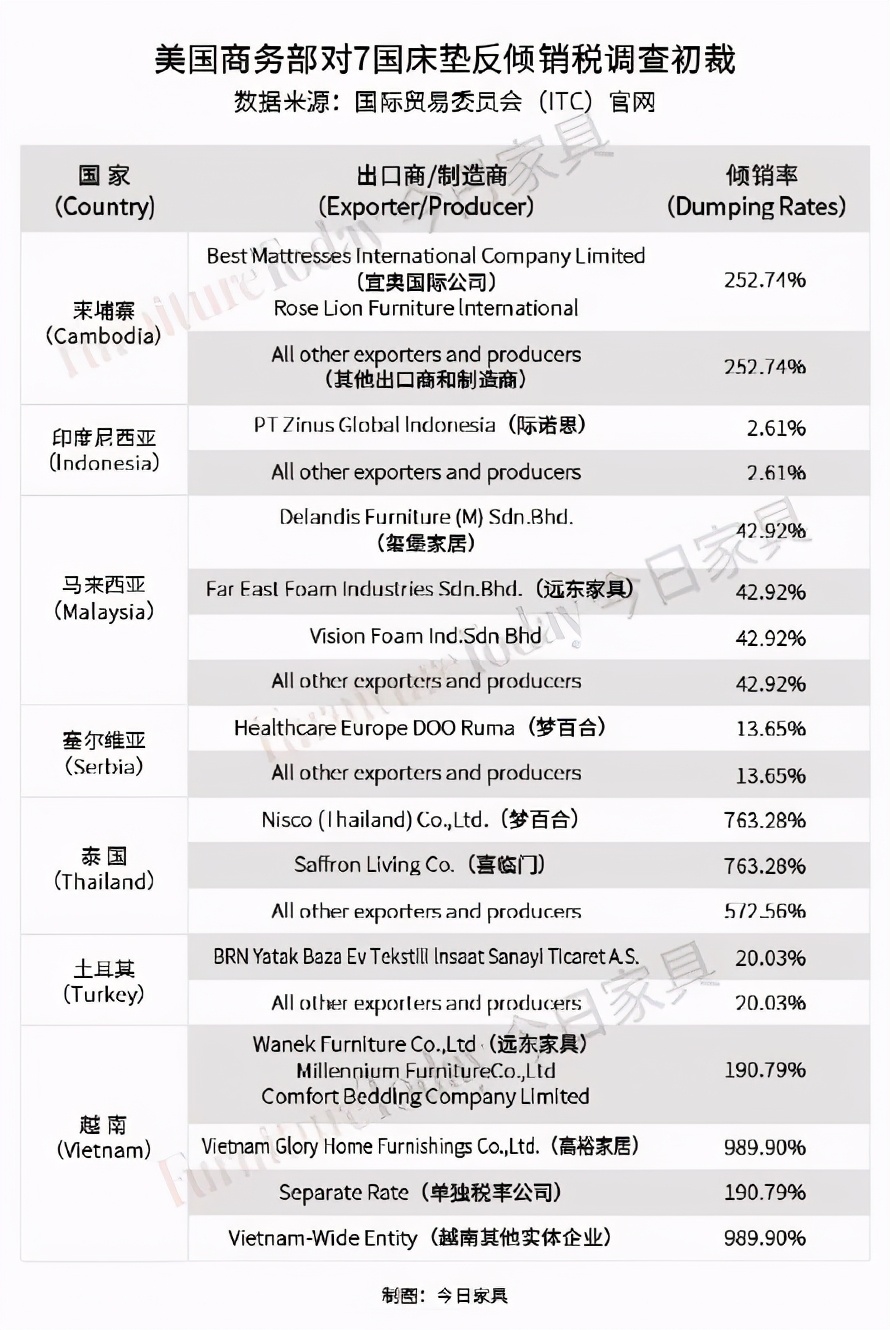 美国封锁能打垮中国品牌？床垫第一股的喜临门用成绩打破质疑