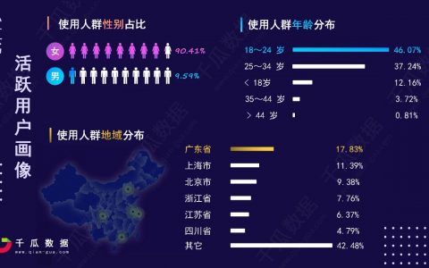 2021小红书活跃用户画像趋势报告解读