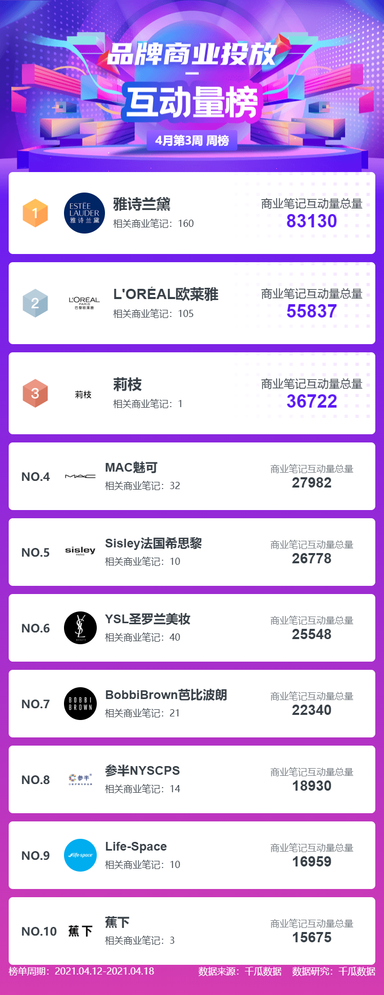 4月第3周千瓜小红书kol排名