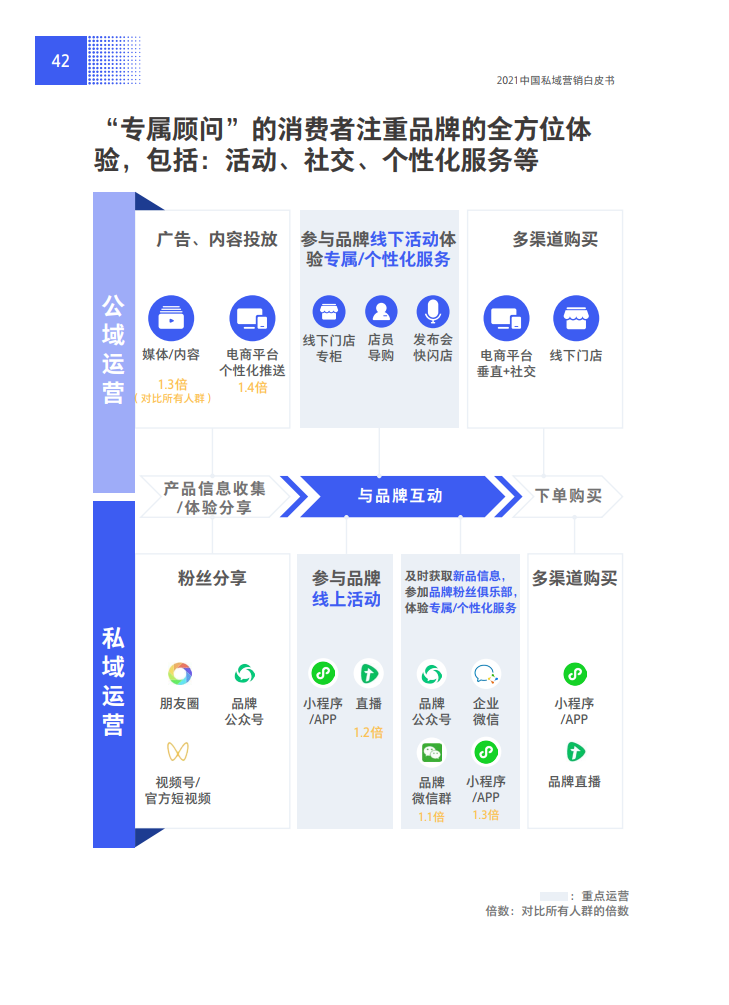 2021中国私域营销白皮书