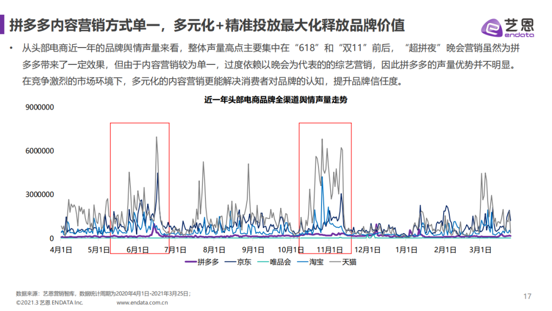 艺恩：拼多多内容赞助分析报告