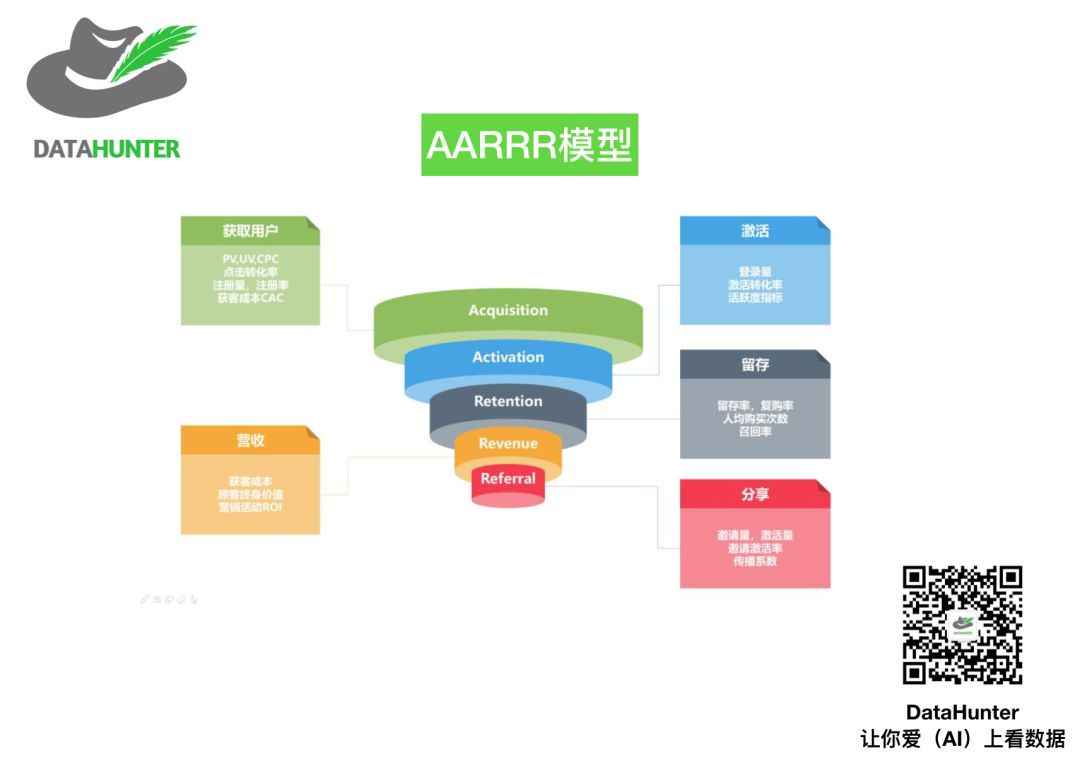 超详细的APP数据指标体系分析 | 推荐收藏