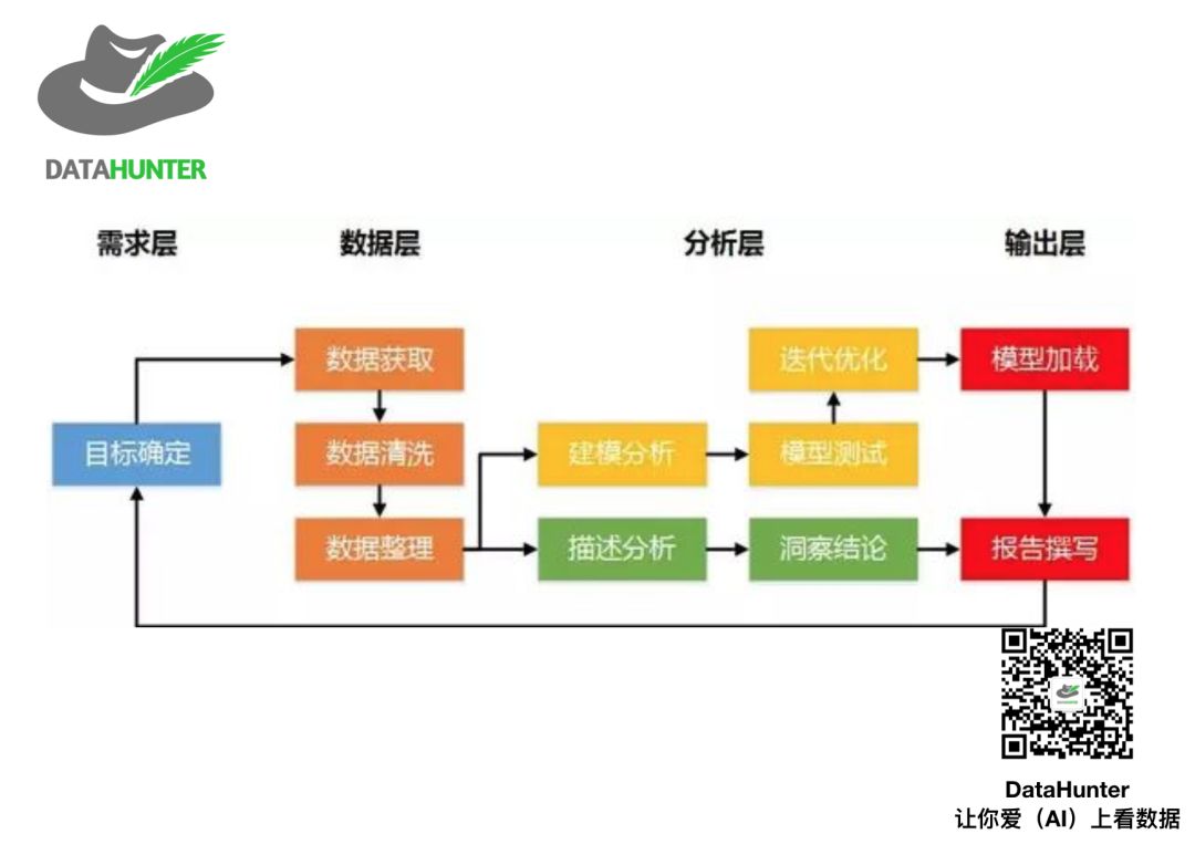 数据分析报告这么写就对了！