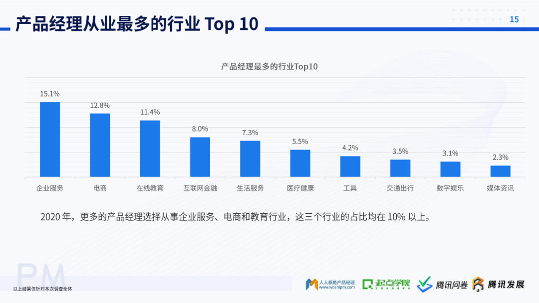起点学院&腾讯：2020产品经理生存报告