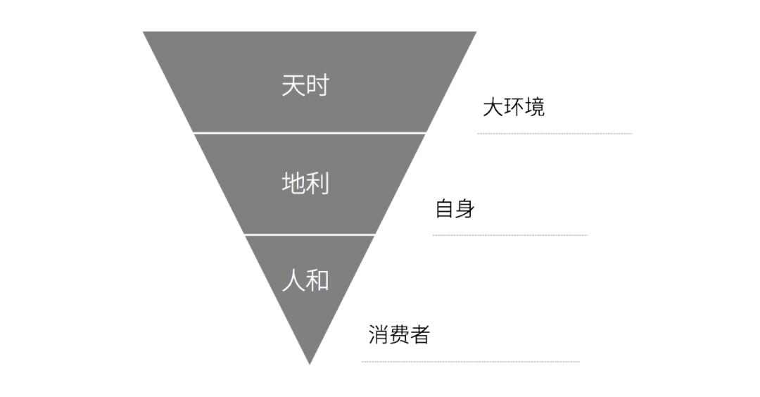 营销模型