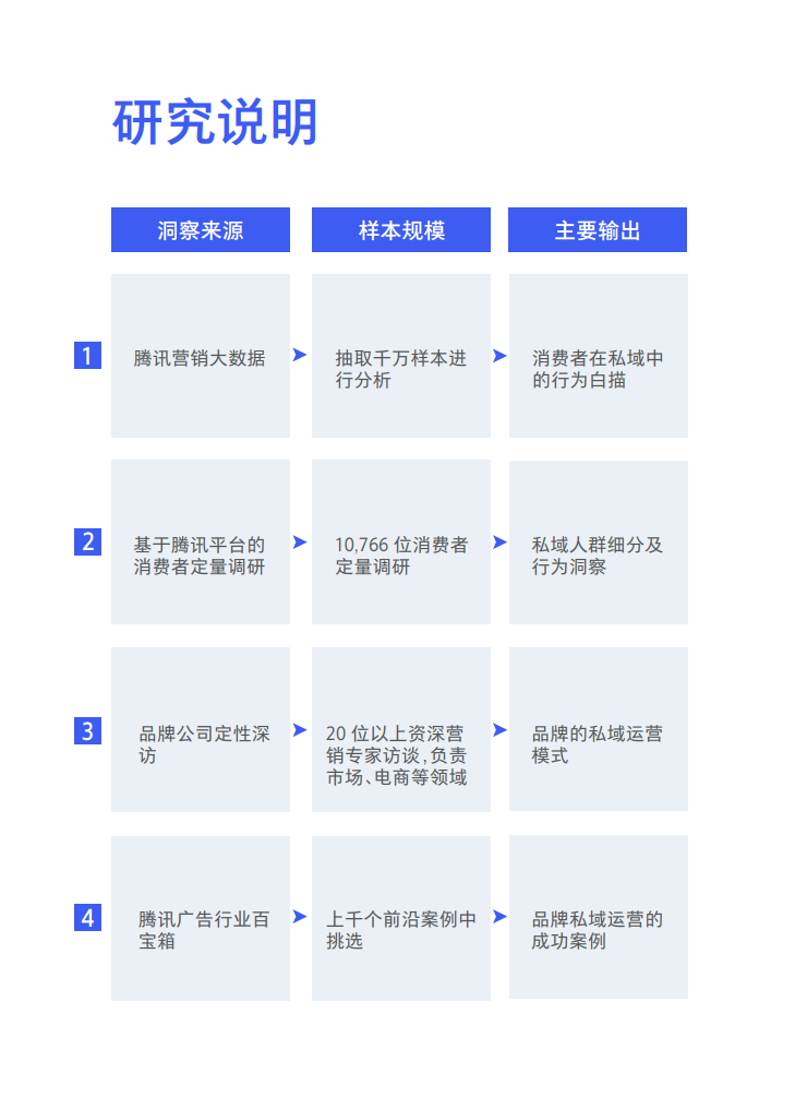 2021中国私域营销白皮书