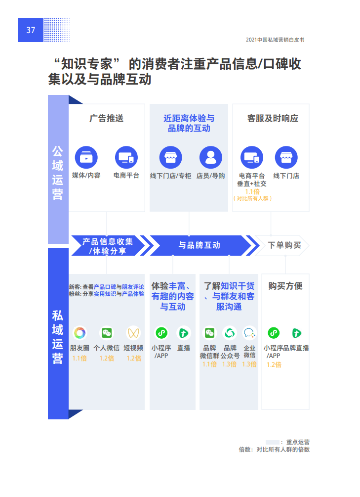 2021中国私域营销白皮书