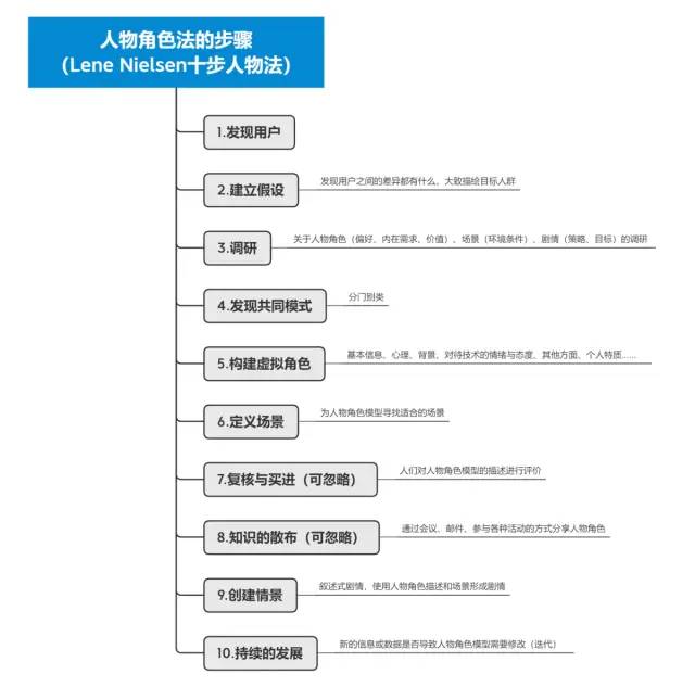 《设计调研》读书笔记整理