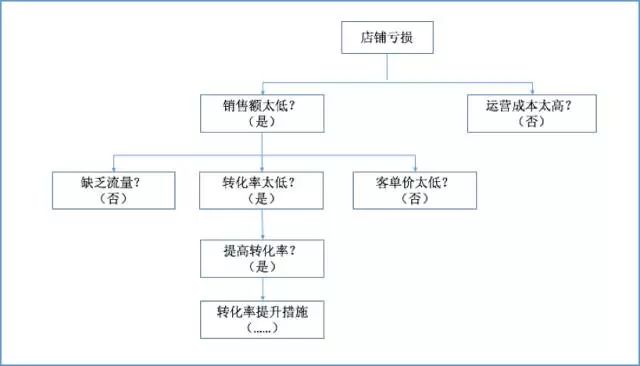 快速上手数据分析，你只需要这份框架...