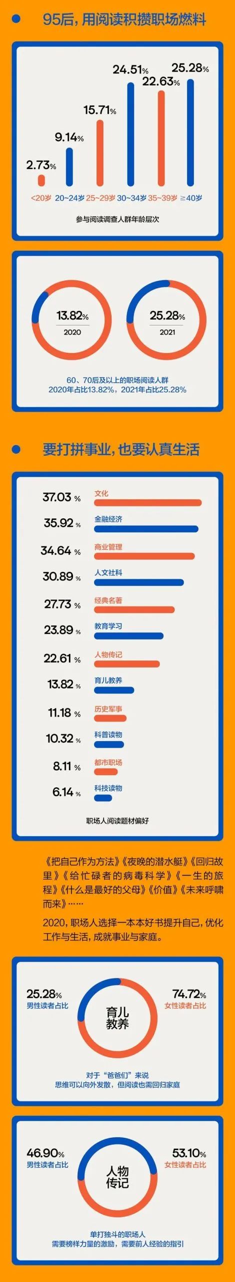 2021年职场人阅读报告 2021年职场人阅读报告
