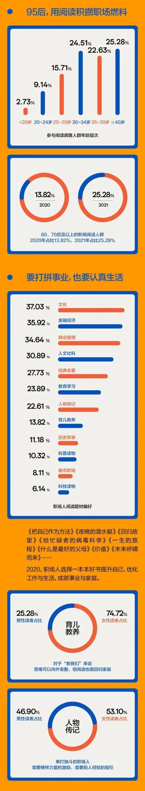 2021年职场人阅读报告