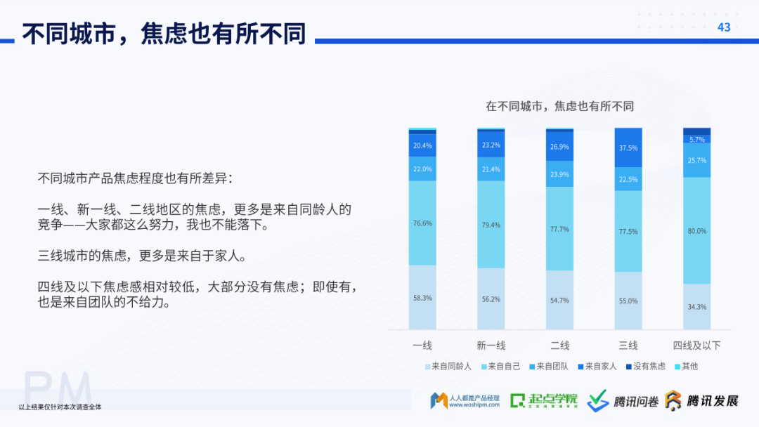起点学院&腾讯：2020产品经理生存报告