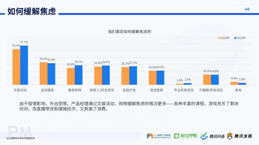 起点学院&腾讯：2020产品经理生存报告