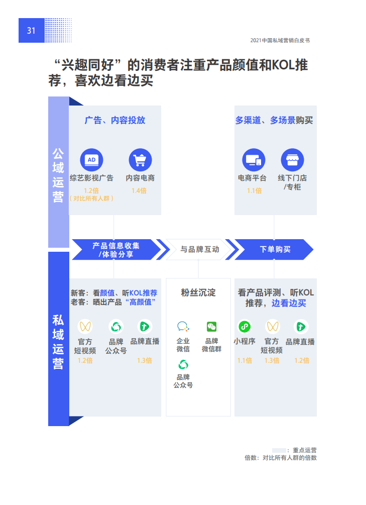 2021中国私域营销白皮书