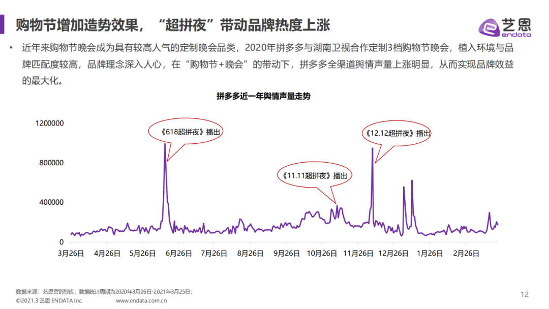 艺恩：拼多多内容赞助分析报告