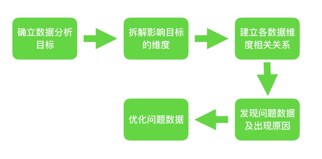 快速上手数据分析，你只需要这份框架...