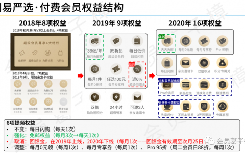 案例·电商 | 网易严选是如何用会员权益提升消费频次？