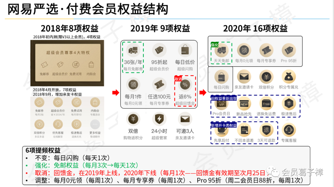 案例·电商 | 网易严选是如何用会员权益提升消费频次？