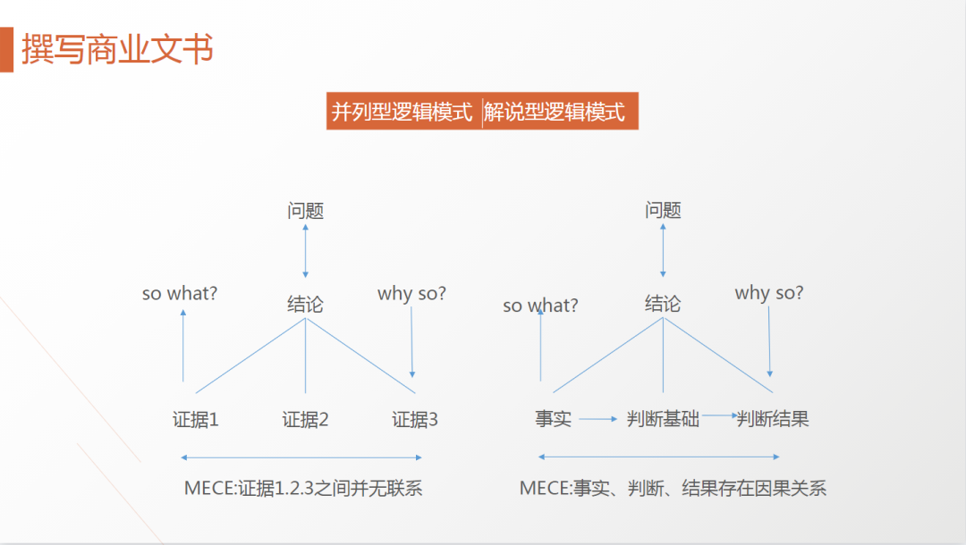 62页PPT解剖麦肯锡《麦肯锡方法》及《麦肯锡工具》