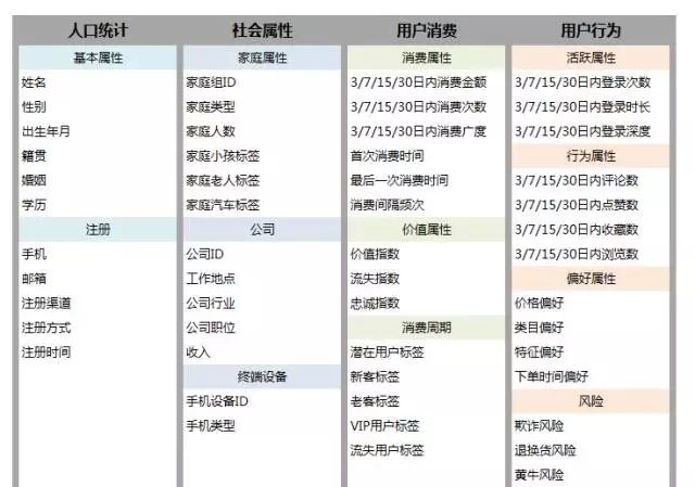 干货 | 数据分析之用户画像方法与实践