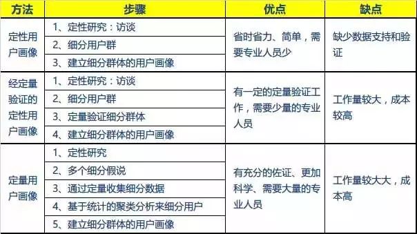 干货 | 数据分析之用户画像方法与实践