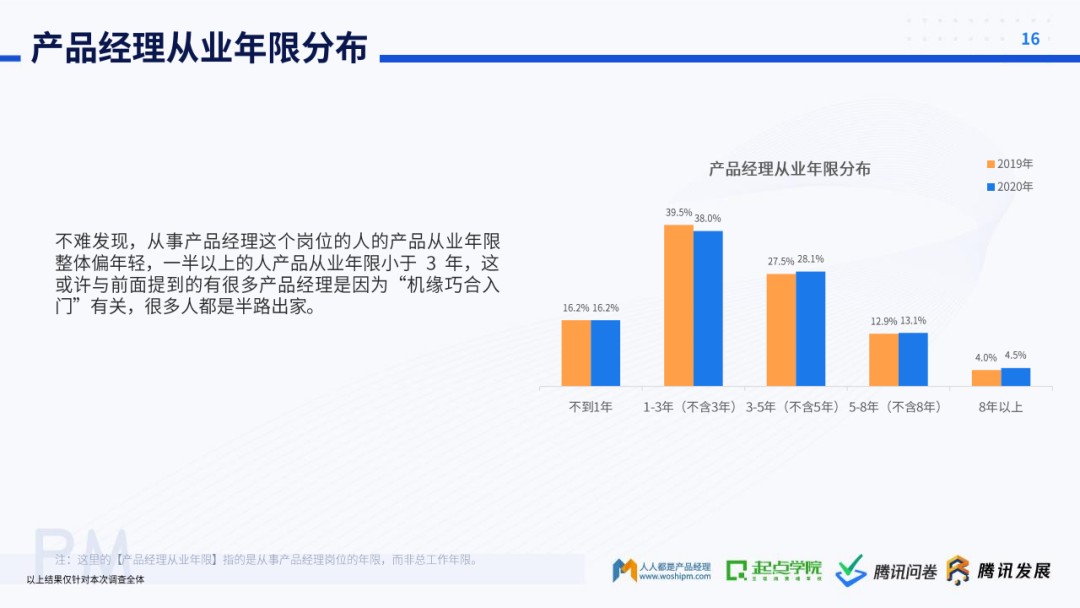 起点学院&腾讯：2020产品经理生存报告