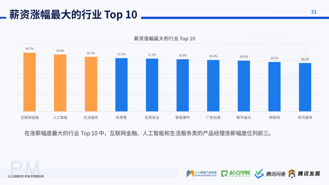 起点学院&腾讯：2020产品经理生存报告