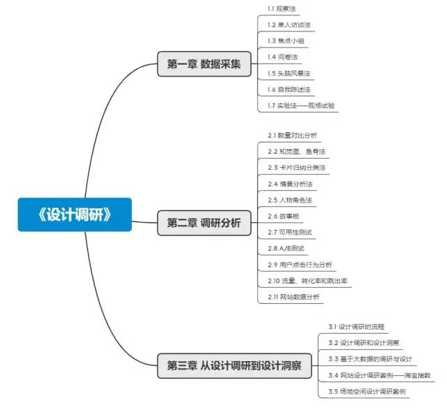 《设计调研》读书笔记整理