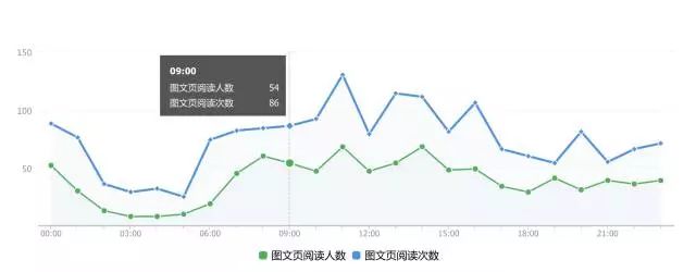 微信公众号背后有怎样的数据支撑