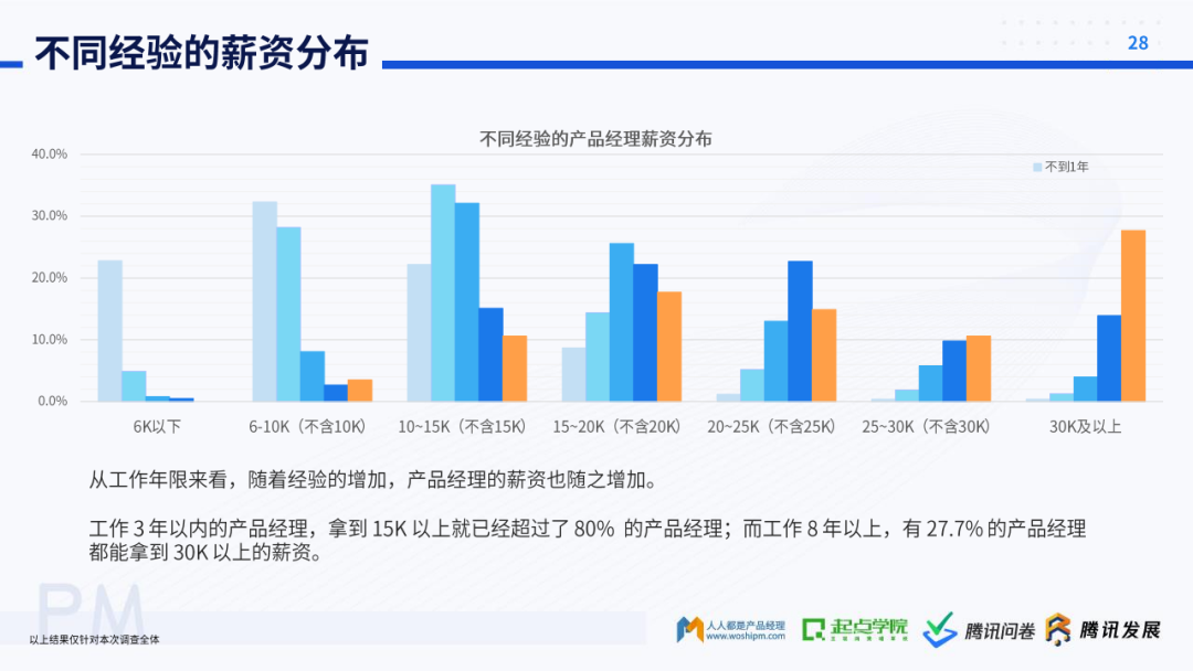 起点学院&腾讯：2020产品经理生存报告