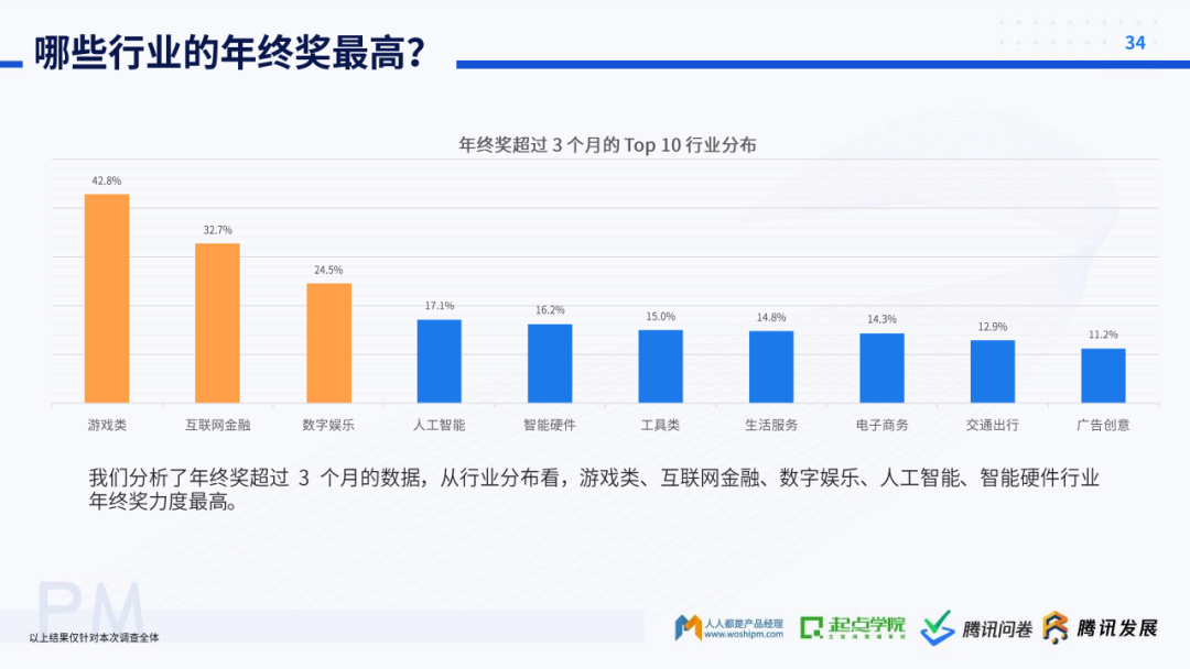 起点学院&腾讯：2020产品经理生存报告