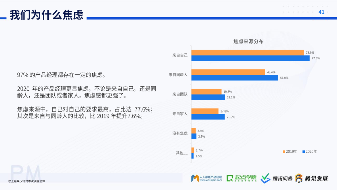 起点学院&腾讯：2020产品经理生存报告