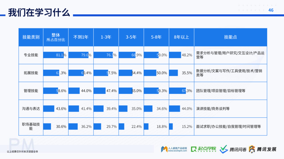 起点学院&腾讯：2020产品经理生存报告